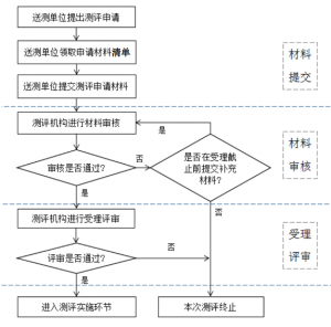 安全可靠测评工作指南(试行) 安全可靠测评工作指南(试行)