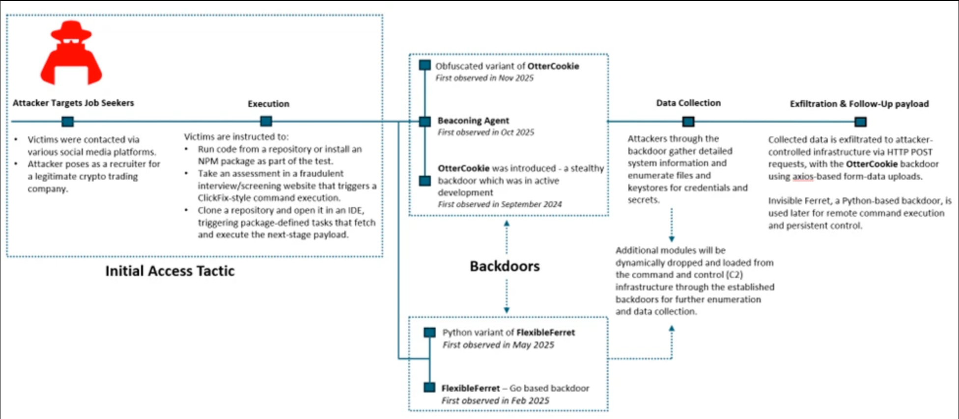 虚假招聘陷阱 微软揭露针对开发者的传染性面试攻击活动