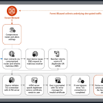 俄罗斯入侵路由器以窃取微软Office令牌 - 图片2