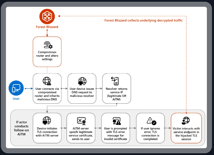 俄罗斯入侵路由器以窃取微软 Office 令牌 俄罗斯入侵路由器以窃取微软 Office 令牌