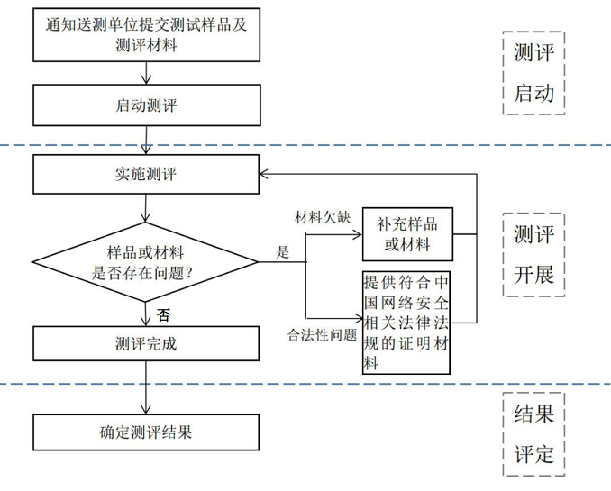 安全可靠测评工作指南(试行) 安全可靠测评工作指南(试行)